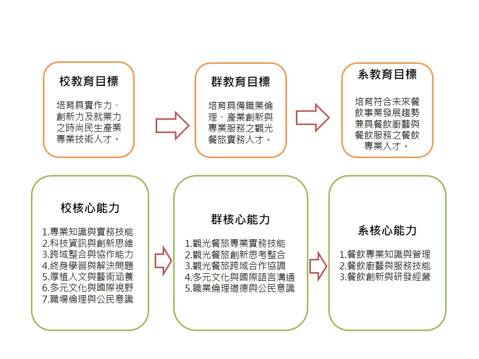 系核心關聯對應圖